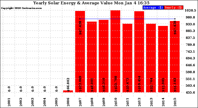 Solar PV/Inverter Performance Yearly Solar Energy Production Value