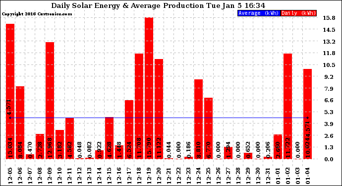 Solar PV/Inverter Performance Daily Solar Energy Production