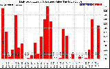 Solar PV/Inverter Performance Daily Solar Energy Production Value