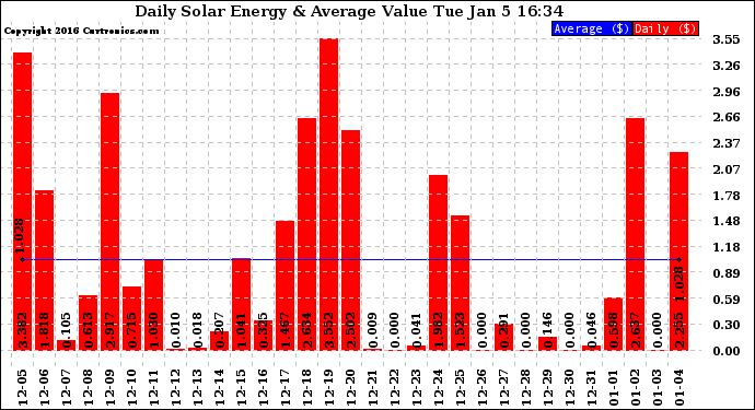 Solar PV/Inverter Performance Daily Solar Energy Production Value