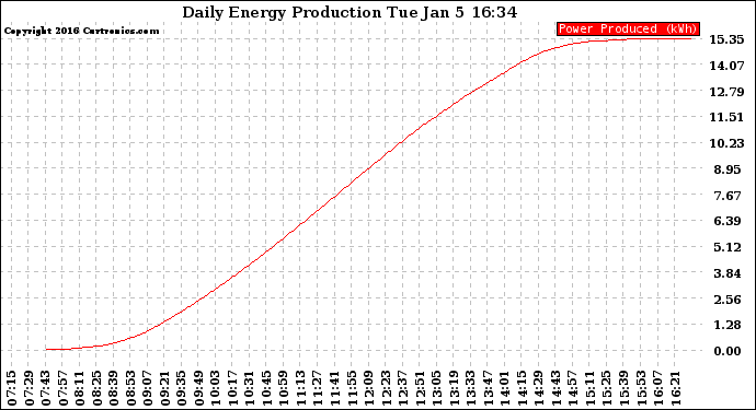 Solar PV/Inverter Performance Daily Energy Production