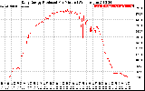 Solar PV/Inverter Performance Daily Energy Production Per Minute