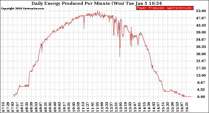 Solar PV/Inverter Performance Daily Energy Production Per Minute