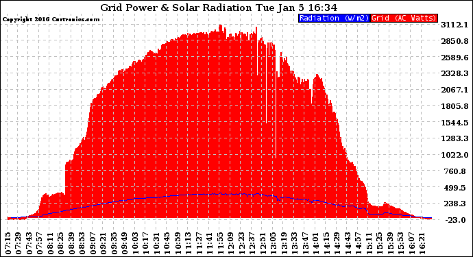 Solar PV/Inverter Performance Grid Power & Solar Radiation