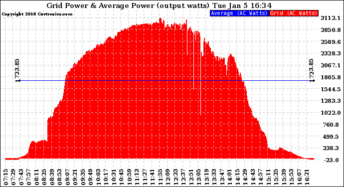 Solar PV/Inverter Performance Inverter Power Output