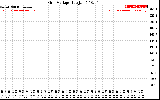 Solar PV/Inverter Performance Grid Voltage