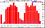 Solar PV/Inverter Performance Monthly Solar Energy Production Value Running Average