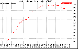 Solar PV/Inverter Performance Outdoor Temperature