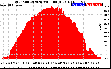 Solar PV/Inverter Performance Solar Radiation & Day Average per Minute