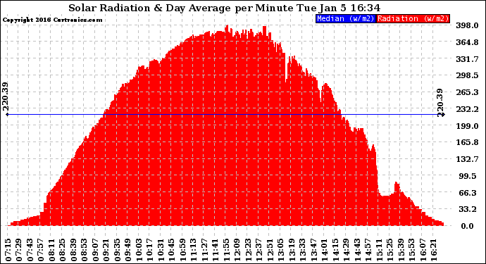 Solar PV/Inverter Performance Solar Radiation & Day Average per Minute