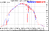 Solar PV/Inverter Performance Photovoltaic Panel Current Output