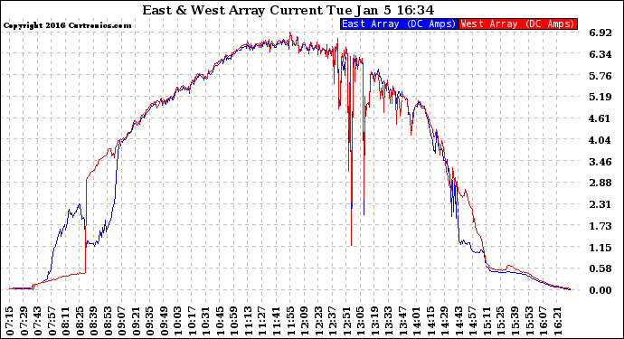 Solar PV/Inverter Performance Photovoltaic Panel Current Output