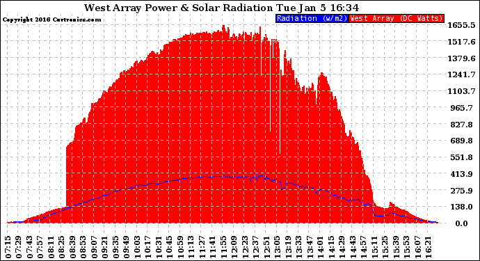 Solar PV/Inverter Performance West Array Power Output & Solar Radiation