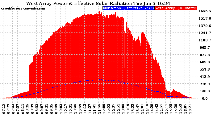 Solar PV/Inverter Performance West Array Power Output & Effective Solar Radiation