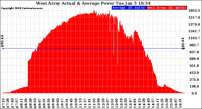 Solar PV/Inverter Performance West Array Actual & Average Power Output