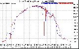 Solar PV/Inverter Performance Photovoltaic Panel Power Output