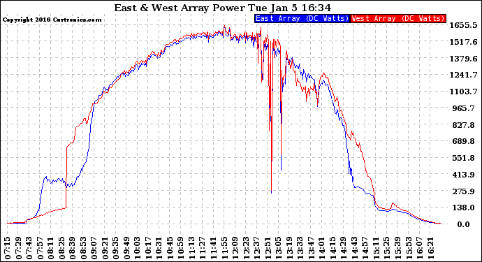 Solar PV/Inverter Performance Photovoltaic Panel Power Output