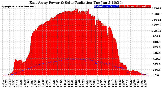 Solar PV/Inverter Performance East Array Power Output & Solar Radiation