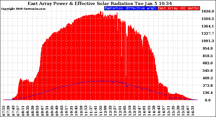 Solar PV/Inverter Performance East Array Power Output & Effective Solar Radiation