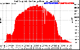 Solar PV/Inverter Performance East Array Actual & Average Power Output