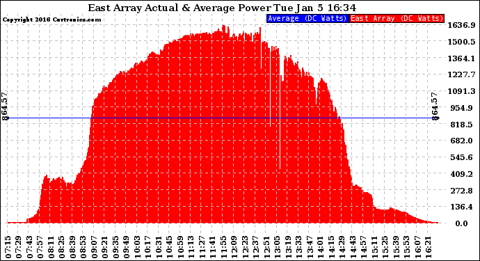 Solar PV/Inverter Performance East Array Actual & Average Power Output