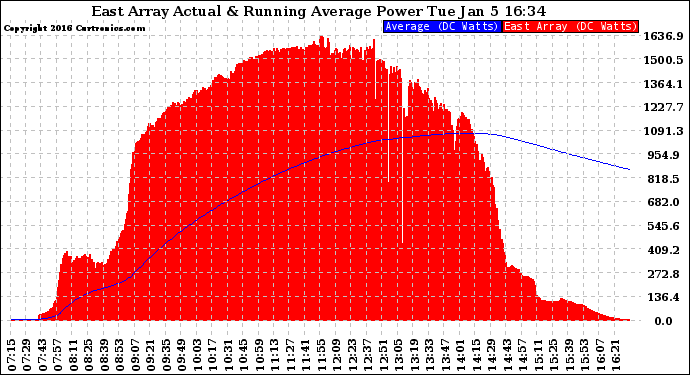 Solar PV/Inverter Performance East Array Actual & Running Average Power Output