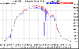 Solar PV/Inverter Performance PV Panel Power Output & Inverter Power Output