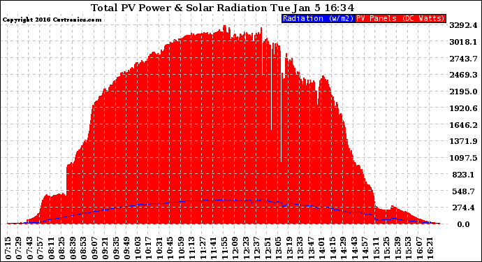 Solar PV/Inverter Performance Total PV Panel Power Output & Solar Radiation