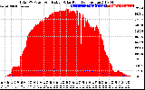 Solar PV/Inverter Performance Total PV Panel Power Output & Effective Solar Radiation