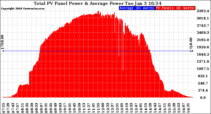 Solar PV/Inverter Performance Total PV Panel Power Output