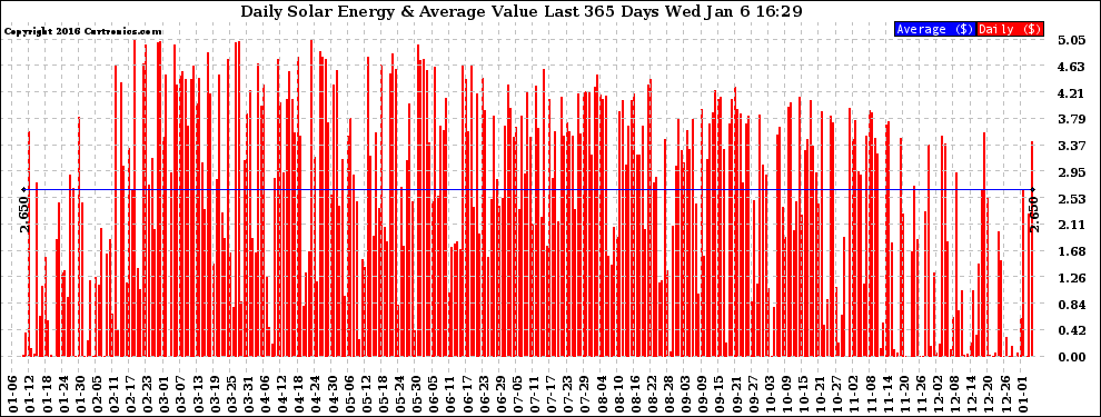 Solar PV/Inverter Performance Daily Solar Energy Production Value Last 365 Days