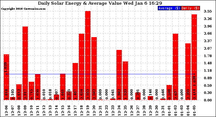 Solar PV/Inverter Performance Daily Solar Energy Production Value