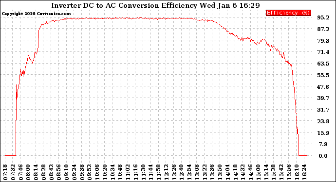 Solar PV/Inverter Performance Inverter DC to AC Conversion Efficiency