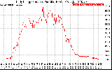 Solar PV/Inverter Performance Daily Energy Production Per Minute