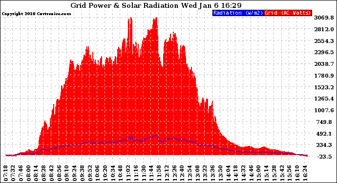 Solar PV/Inverter Performance Grid Power & Solar Radiation