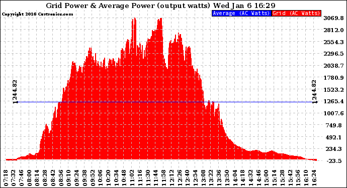 Solar PV/Inverter Performance Inverter Power Output