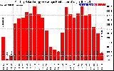 Solar PV/Inverter Performance Monthly Solar Energy Production