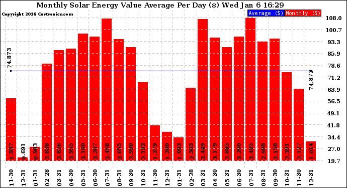 Solar PV/Inverter Performance Monthly Solar Energy Value Average Per Day ($)