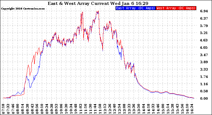 Solar PV/Inverter Performance Photovoltaic Panel Current Output