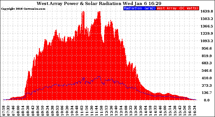 Solar PV/Inverter Performance West Array Power Output & Solar Radiation