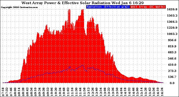 Solar PV/Inverter Performance West Array Power Output & Effective Solar Radiation