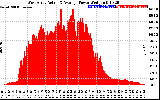 Solar PV/Inverter Performance West Array Actual & Average Power Output