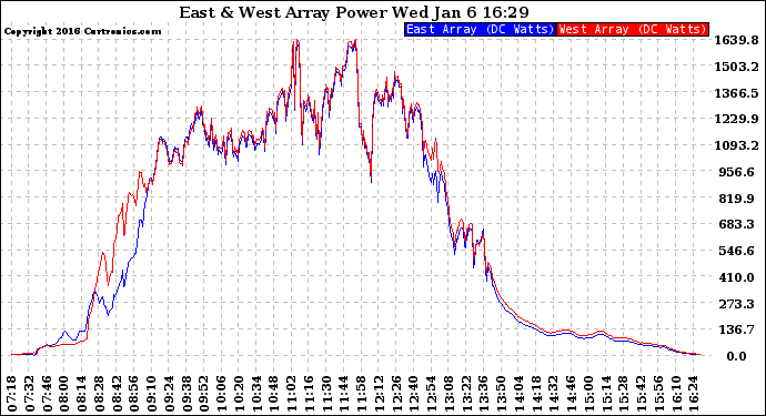 Solar PV/Inverter Performance Photovoltaic Panel Power Output