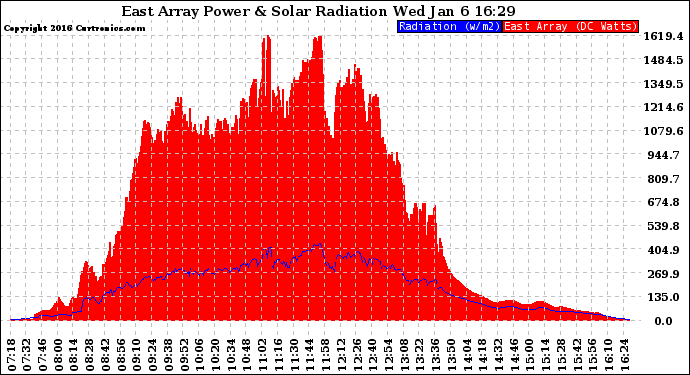 Solar PV/Inverter Performance East Array Power Output & Solar Radiation