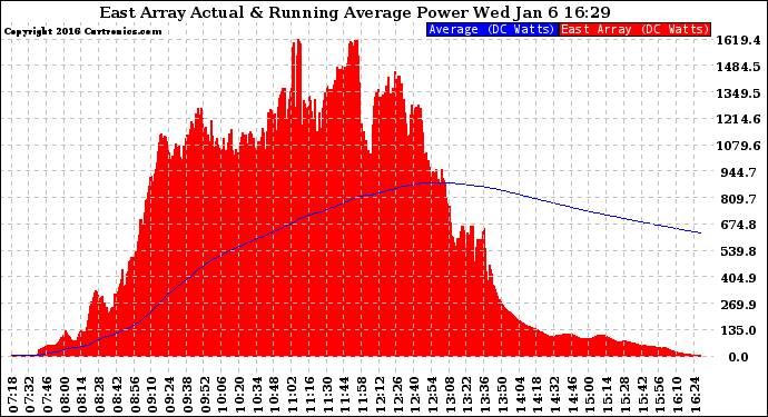 Solar PV/Inverter Performance East Array Actual & Running Average Power Output