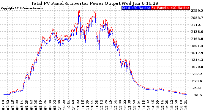 Solar PV/Inverter Performance PV Panel Power Output & Inverter Power Output