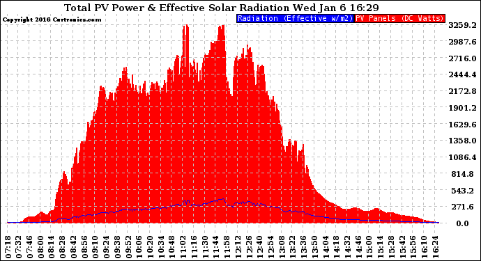 Solar PV/Inverter Performance Total PV Panel Power Output & Effective Solar Radiation