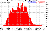 Solar PV/Inverter Performance Total PV Panel Power Output