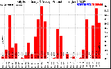 Solar PV/Inverter Performance Daily Solar Energy Production