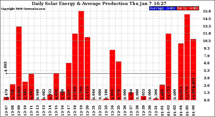 Solar PV/Inverter Performance Daily Solar Energy Production